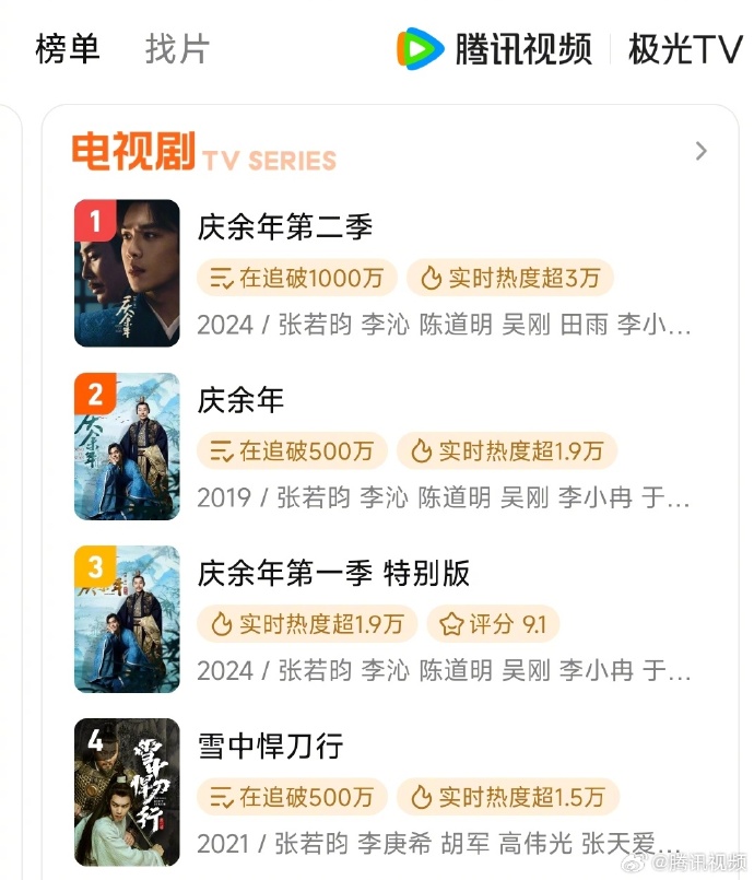 腾讯视频Top4被张若昀4部剧霸榜，《庆余年2》位居榜首
